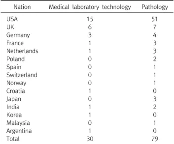 Table  12.  SCI  journals  in  2017
