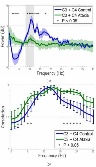 Fig. 1. The event related spectral power (ERSP) differences between the averages of the two task