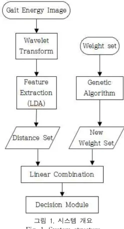 그림 2. 1단계 2-D 웨이블릿 변환 Fig. 2. 2-level 2-D Wavelet transform