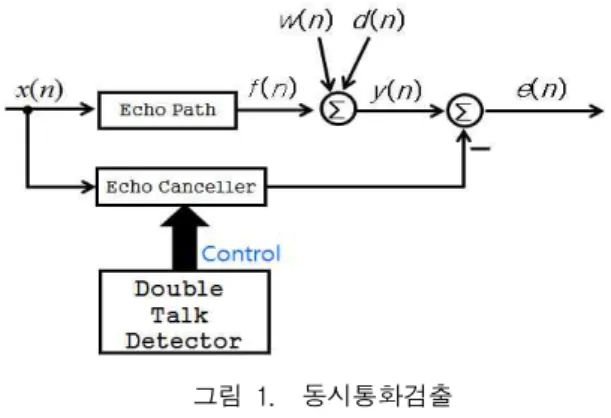 그림 1. 동시통화검출 Fig. 1. Double Talk Detection