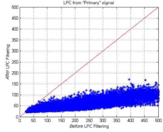 그림 6. 상관도표 : 에 의한 필터계수 Fig. 6. Scatter Diagram : Filter Coefficients from