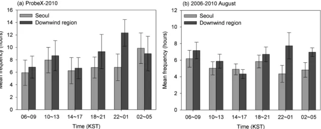 Fig. 4. Diurnal distribution of mean frequency of weak rainfall (≤1 mm hr −1 ) in Seoul (30 AWSs) and the downwind area (6 AWSs) during (a) ProbeX-2010 (14 August-3 September) and (b) recent five August months (August 2006-August 2010).