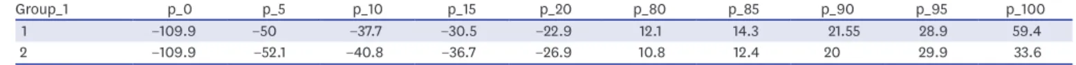 Table 3. Sample sizes calculated for several scenarios using the truncated data