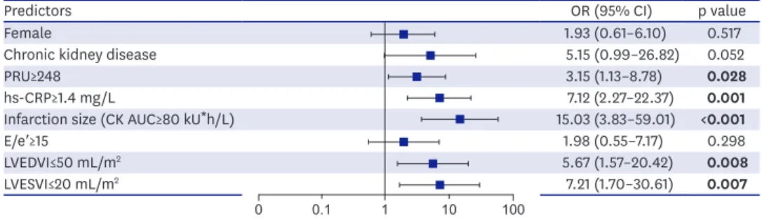 Figure 1. Predictors of adverse LV remodeling in the REMODELING trial. 18)