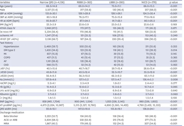 Table 2. Incidence of study endpoints according to the ventricular conduction patterns