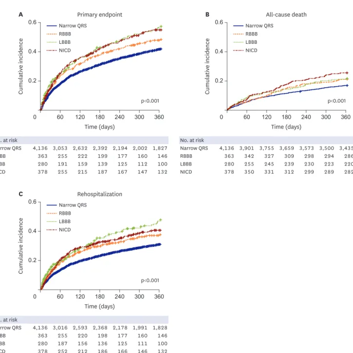 Figure 2. Kaplan-Meier curves for the incidence of study endpoints according to the different ventricular conduction patterns