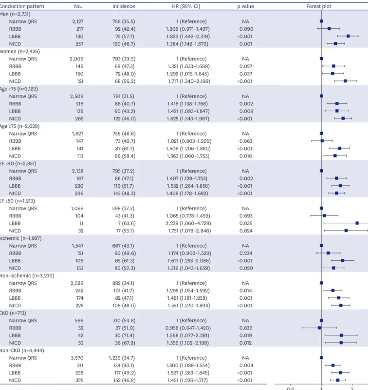 Figure 3. Subgroup analysis of the incidence of primary endpoint according to the different ventricular conduction patterns
