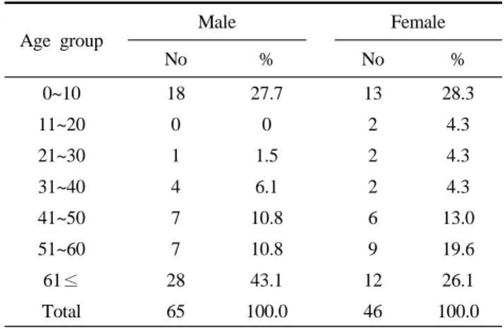 Table 1. XE-2100 suspect flags message for morphological  abnormalities of the WBC