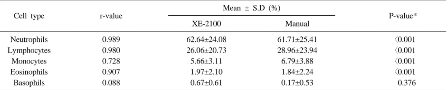 Table 3. The correlation between ADVIA-120 and manual differential counts (n=103)하였고  atypical lymphocyte는  lymphocyte로  포함시켜  비