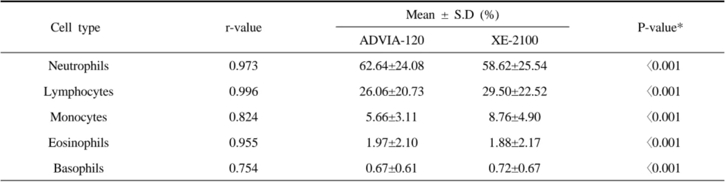 Table 5. The correlation between XE-2100 and ADVIA-120 (n=103)