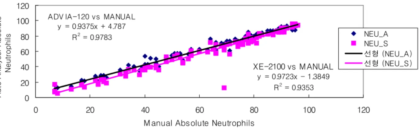 Fig. 2. Comparison of manual versus ADVIA-120 and manual versus XE-2100 absolute lymphocytes.