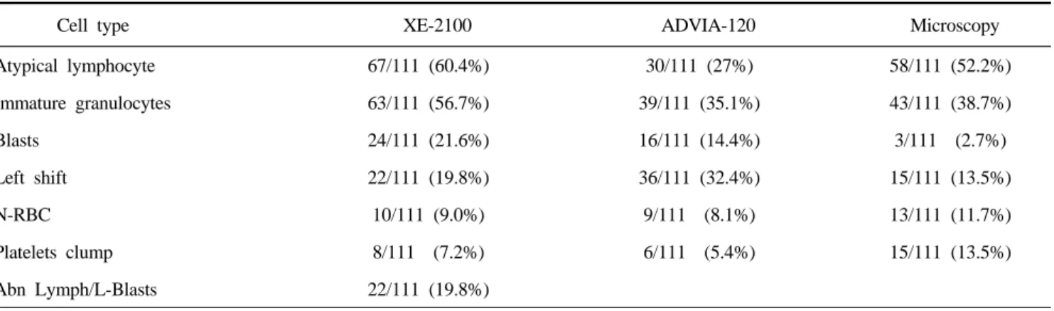 Fig. 5. Comparison of manual versus ADVIA-120 and manual versus XE-2100 absolute basophils.