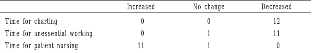 Table 2. Satisfaction score in the Medical Team(Dotors n=4, Nurses n=12)