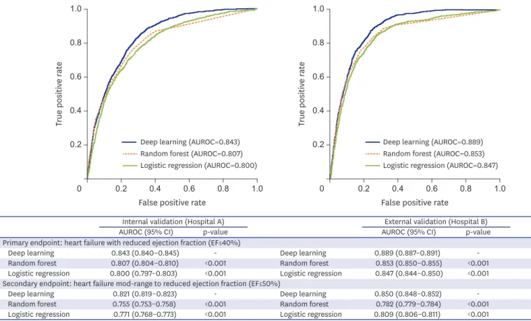 Figure 3. AUROC of each algorithm for identification of HF. 