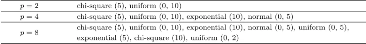 표 3.1. 각 변수 별 주변(marginal) 확률 분포에 대한 정의 p = 2 chi-square (5), uniform (0, 10)