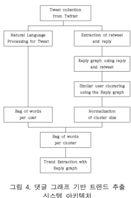 Fig. 4. The System Architecture for Trend Extraction with Reply Graph