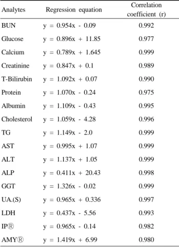 Table 9. Analysis of correlation between current analyzer and  Toshiba 120 FR