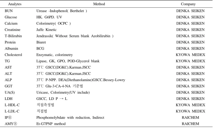 Table 1. The analytical methods adopted by Toshiba 120FR 