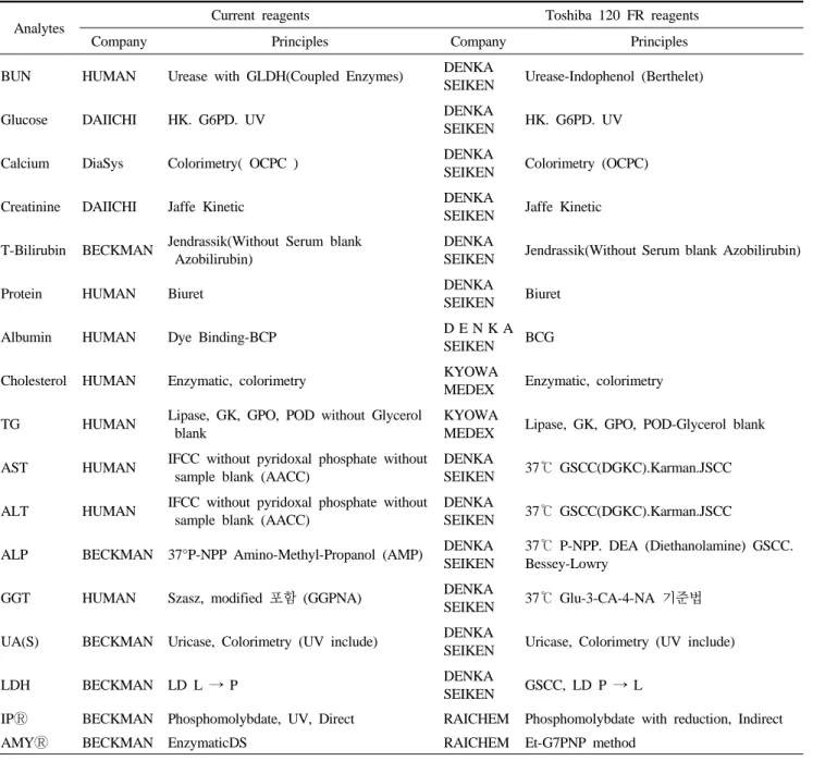 Table 2. Comparison of principles between Toshiba 120 FR and current reagents