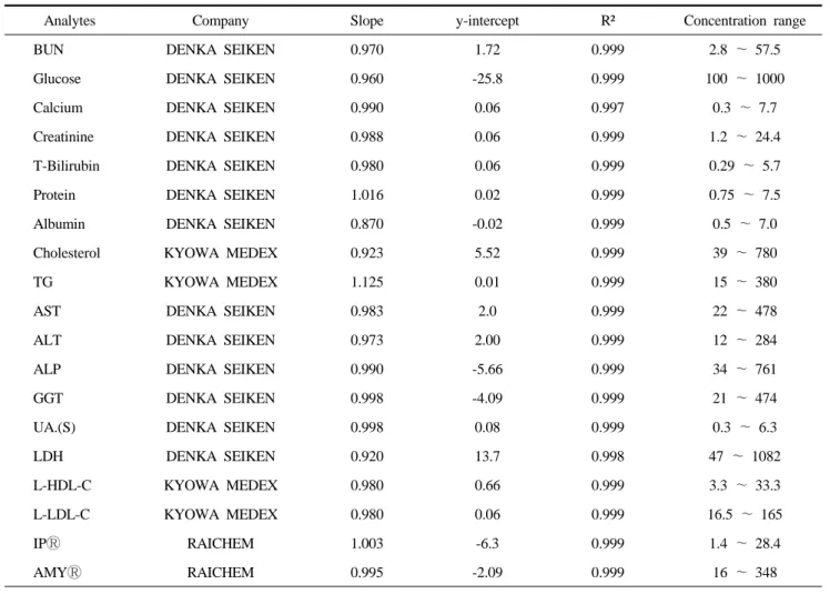 Table 6. Linearity of Toshiba 120 FR