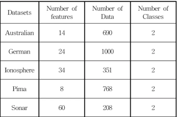 표 2. 실험에 사용된 기계학습 데이터 Table 2. Machine Learning Data used in the