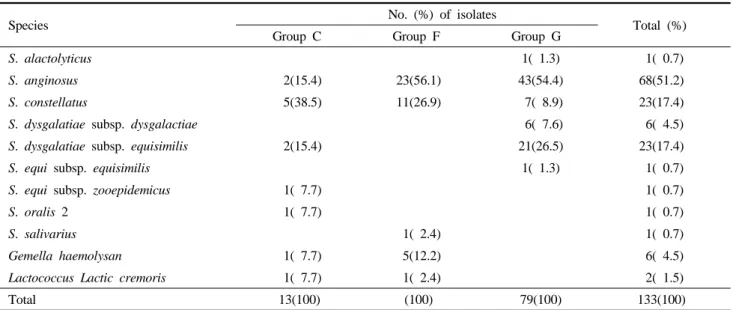 Table 1. Serologic group of  β-hemolytic streptococci  isolated from 2003 to 2004 하였다