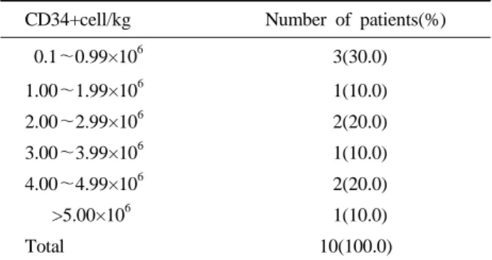 Table 2. Number of patients according to CD34+ cell yields 