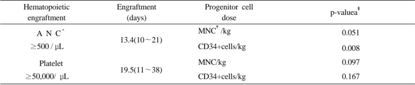 Table 5. Correlation betwen engraftment time and CD34+cell/kg various groups