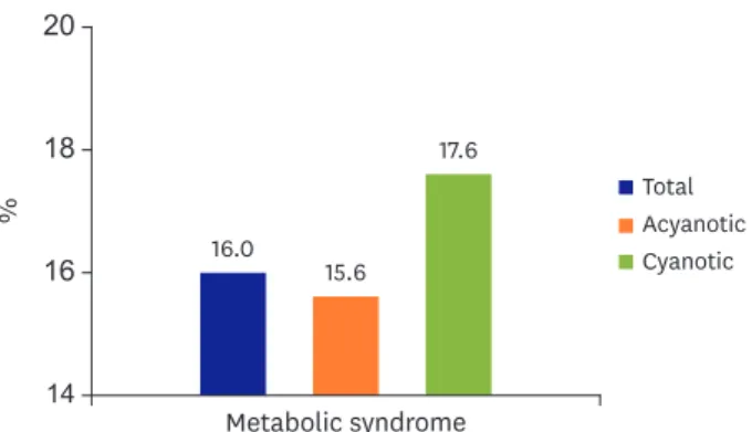 Figure 1. Prevalence of metabolic syndrome. 