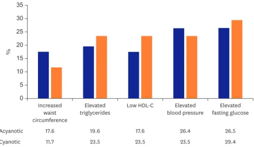 Figure 2. Metabolic syndrome components. 
