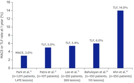 Figure 1. One-year incidence of MACE or TLF after implantation of R-ZES for diffuse long coronary artery disease