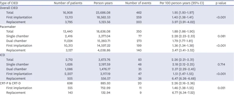 Table 3. Infection rate according to first implantation or replacement, and type of CIED