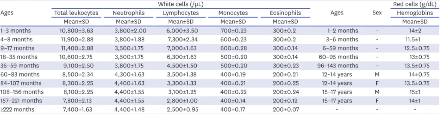 Table 2. Demographic characteristics of KD compared with FC in infants and non-infants