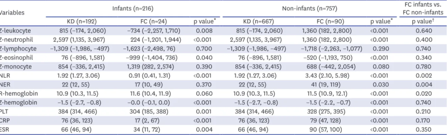 Table 6. Usefulness and comparison of Z in infants and non-infants with KD compared with FC groups in pre-IVIG phase