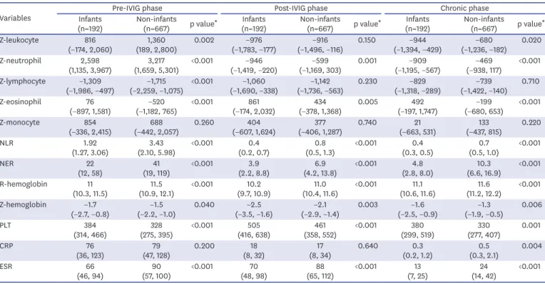 Table 7. Laboratory characteristics of KD infants compared with KD non-infants in pre-IVIG, post-IVIG, and chronic phases