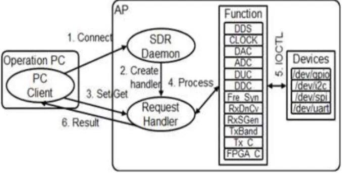 Fig. 2. The configuration of SDR operation software AP에 이식된 리눅스 상에서 동작하며 리눅스에는 외부 하드웨어 장치와의 통신을 위하여 장치 드라이버를 추가하 였다