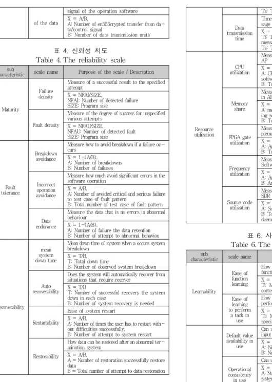 표 6. 사용성 척도 Table 6. The usability scale