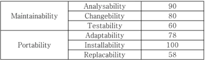 Fig. 5. The evaluation configuration of SDR operation software 자동 평가의 경우에는 평가 소프트웨어에서 반복 시험 횟수를 입력하고 시험을 위한 스크립트를지정하면 스크립 트 내의 코드를 자동으로 AP에 반복 전송하면서 결과를 받 아 해당 평가 값을 자동으로 입력한다