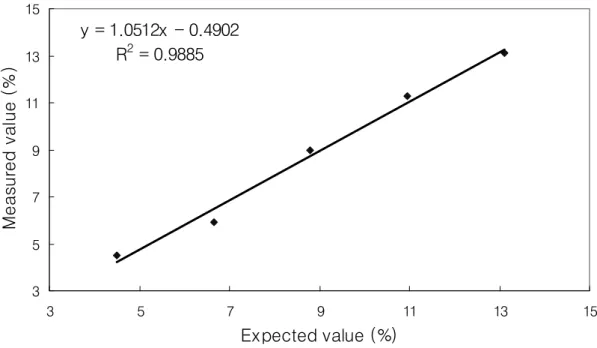Fig. 1. Linearity of Norudia Ⓡ  HbA1c test reagent.