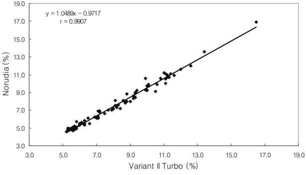 Fig. 2. Correlation of HbA1c between Norudia Ⓡ  HbA1c test reagent and VARIANT TM  II Turbo HbA1c analyzer.