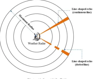 Fig. 1. Occurrence features of line-shaped echo 하지만 SVM 기법은 언급한 장점 이외에도 단점을 가지 고 있는데, SVM이 인공신경망과 같은 블랙박스 모델 (Black box model) 이기 때문에 데이터를 통해서 학습된 지식에 대한 이해할 수 있는 명확한 설명이 제공되지 않는 다는 것이다 [3]