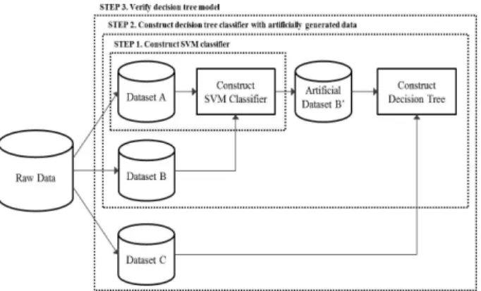 그림 3. Decision Tree를 이용한 SVM 분석 과정 Fig. 3. SVM analyzing process using Decision Tree