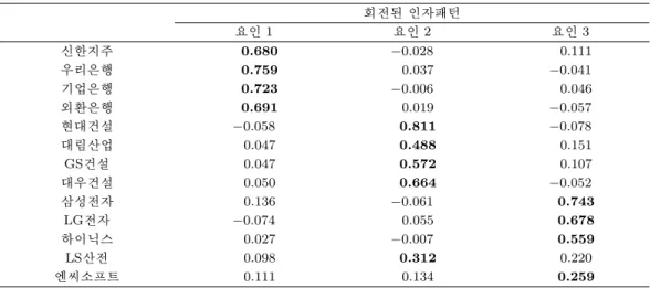 표 4.2. 시계열인자분석의 인자적재행렬 회전된 인자패턴 요인 1 요인 2 요인 3 신한지주 0.680 −0.028 0.111 우리은행 0.759 0.037 −0.041 기업은행 0.723 −0.006 0.046 외환은행 0.691 0.019 −0.057 현대건설 −0.058 0.811 −0.078 대림산업 0.047 0.488 0.151 GS 건설 0.047 0.572 0.107 대우건설 0.050 0.664 −0.052 삼성전자 0.136 −0.061