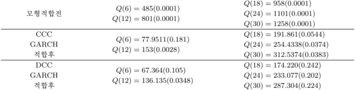 표 4.6∼표 4.9에서 UC는 Kupiec 통계량의 값이고 IND는 Christoﬀersen 통계량의 값이다. 검정통계 량에서 *표시는 p-value가 0.01이상이고 0.05미만의 값을 갖는 경우를, **표시는 p-value가 0.01이하의 값을 갖는 경우를 나타낸다