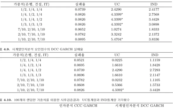 표 4.8. 시계열인자분석 요인점수의 CCC GARCH 실패율 가중치(은행, 건설, IT) 실패율 UC IND 1/2, 1/4, 1/4 0.0739 2.4290 2.4177 1/4, 1/2, 1/4 0.0826 4.3399 ∗ 2.7568 1/4, 1/4, 1/2 0.0826 4.3399 ∗ 3.4428 1/3, 1/3, 1/3 0.0826 4.3392 ∗ 3.0898 7/10, 2/10, 1/10 0.0652 1.0274 1.8333 2/10, 7/10