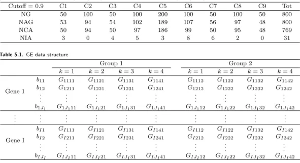 Table 4.2. Simulated data: The results of category assignment; NG: number of genes(true value), NAG: number of assigned genes, NCA: number of correctly assigned genes, NIA: number of incorrectly assigned genes