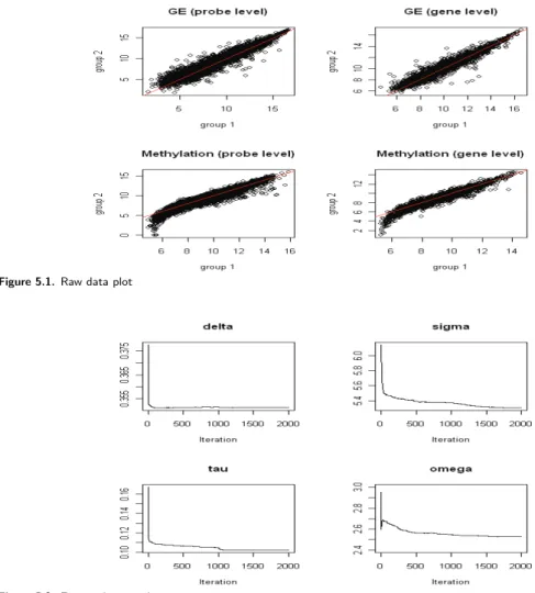Figure 5.1. Raw data plot