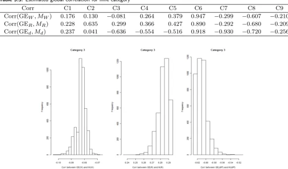 Table 5.3. Estimated global correlation for nine category