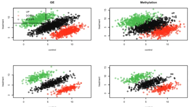 Figure 4.1. Simulated data; top: gene expression(left) and methylation(right) at the probe level; bottom: gene expression(left) and methylation(right) at the gene level