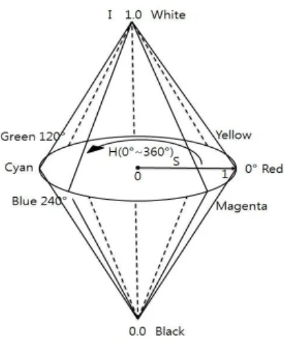 그림 3. RGB 컬러모델 Fig. 3. RGB Color Model